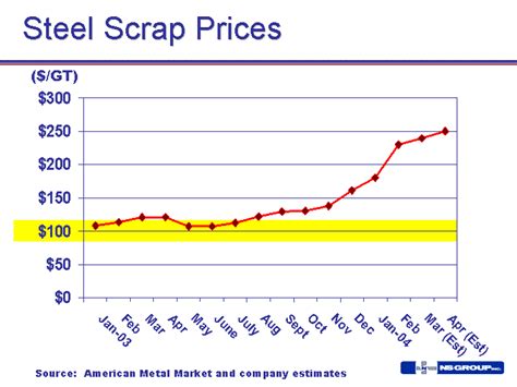 how much is scrap sheet metal worth|plate steel pricing chart.